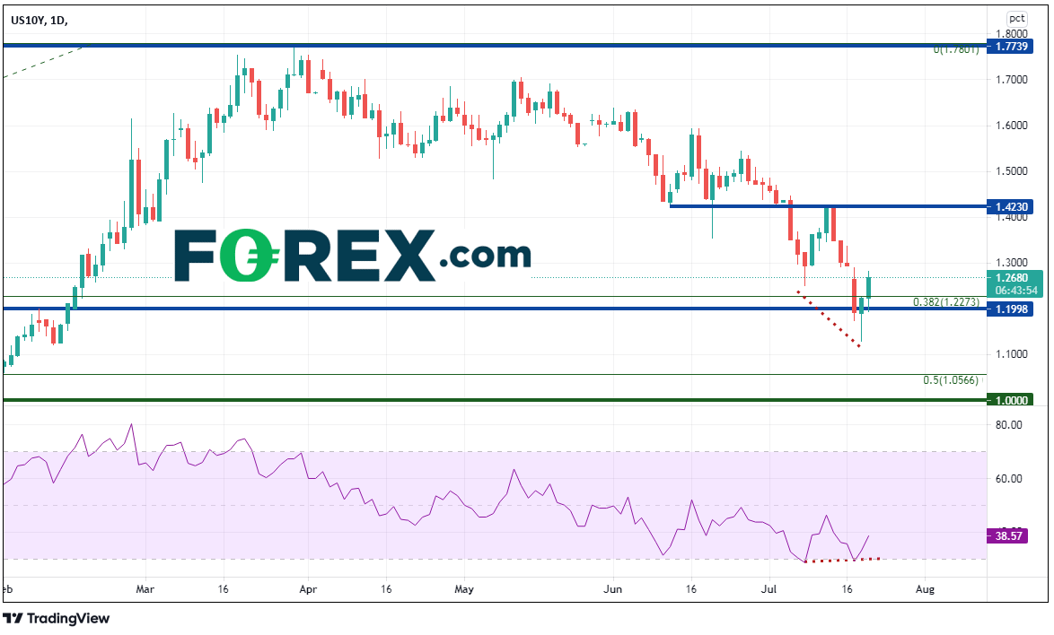 TradingView chart of US 10-Year yields. Analysed on July 2021 by FOREX.com