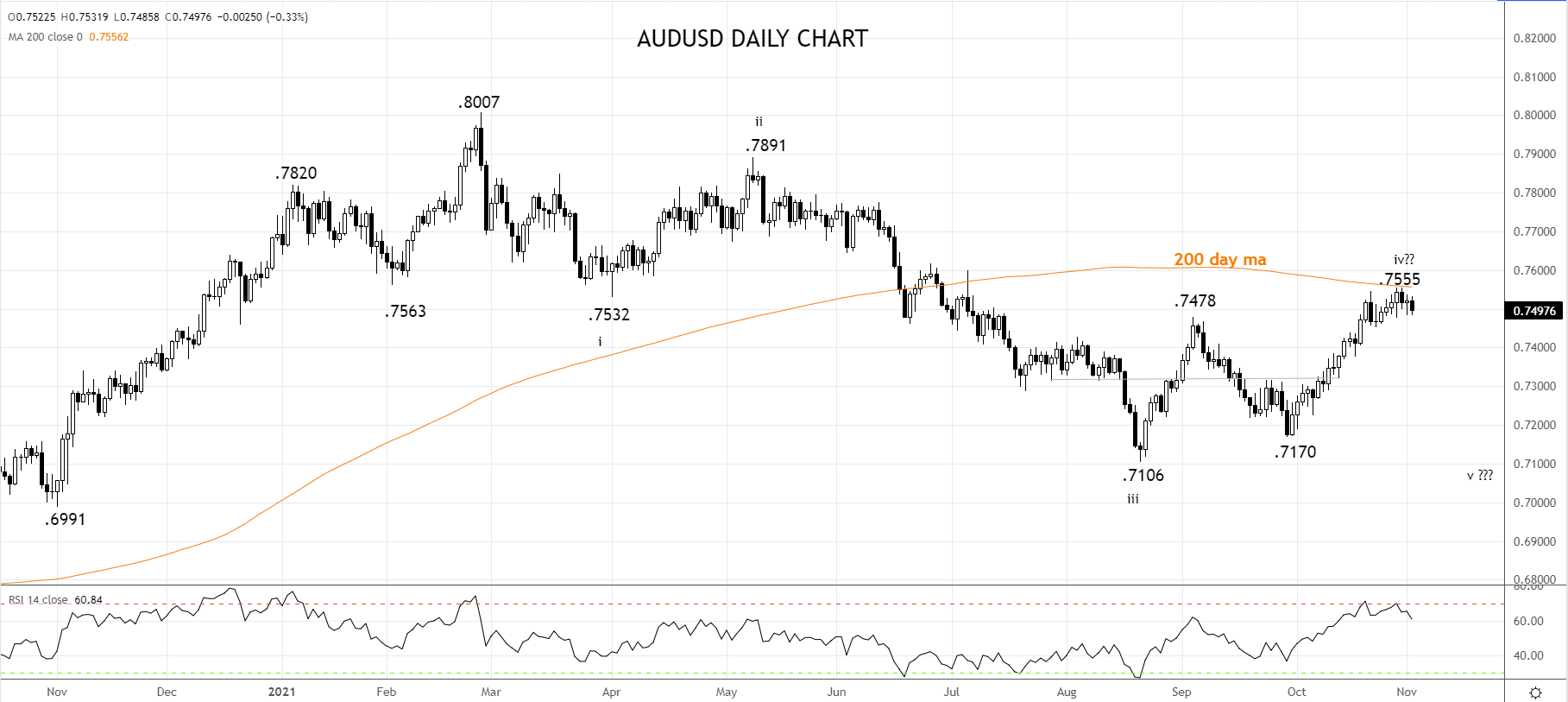 AUDUSD daily chart 2nd of November