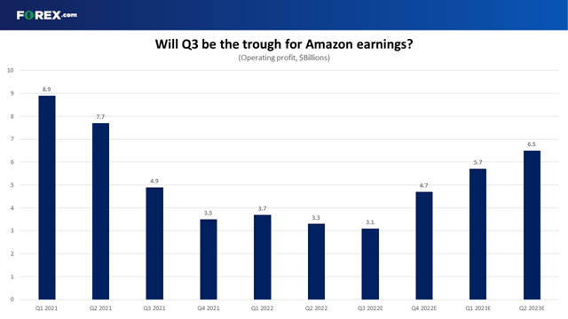 Will Q3 be the trough for Amazon earnings?
