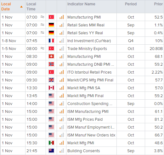 ISM data at 15:00 GMT is the main economic calendar event today