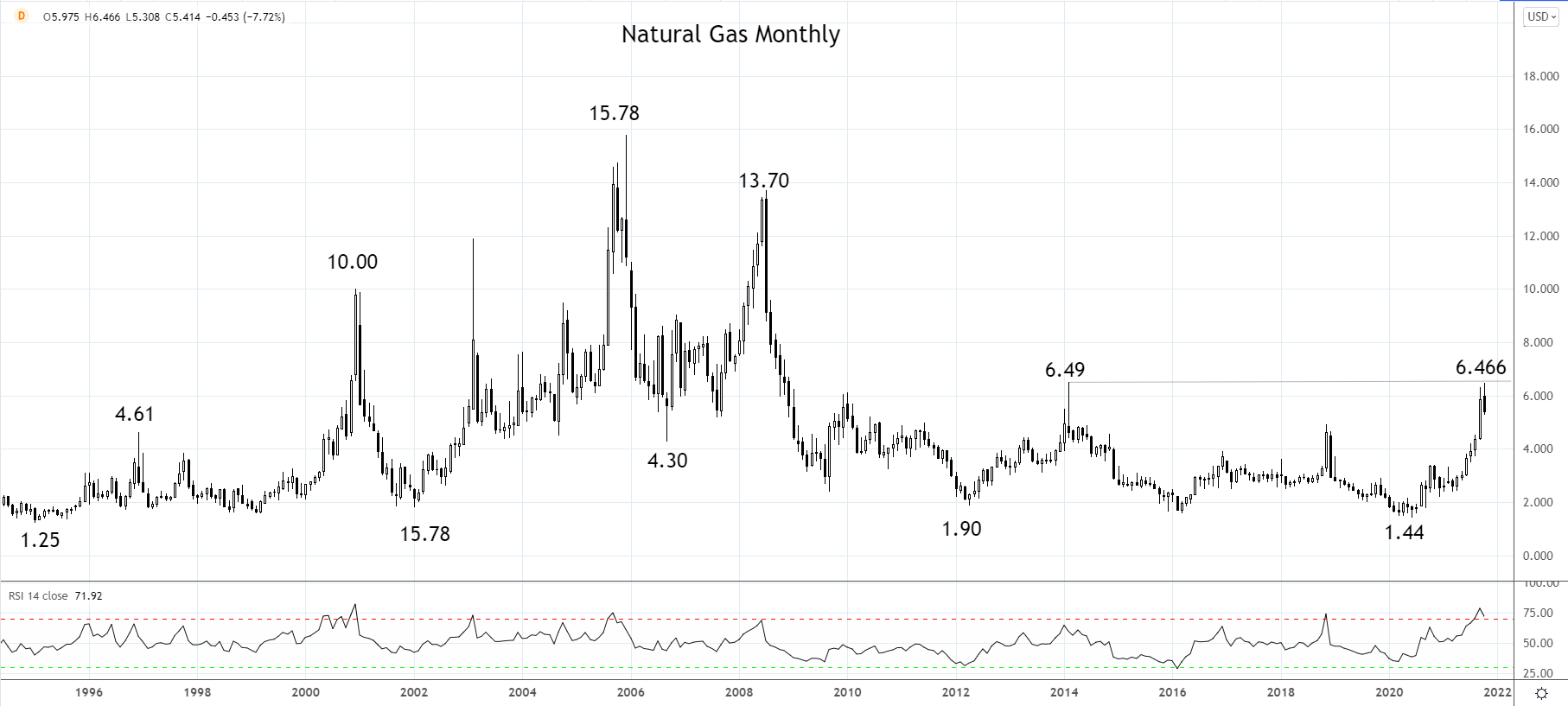 Natural Gas Weekly