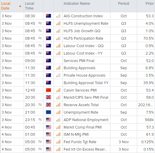 Today's calendar includes NZ employment, RBNZ speech, China PMI, ISM services PMI, FOMC meeting - and much more