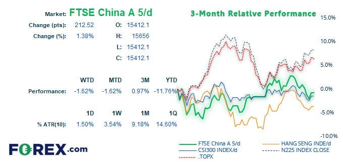 The Nikkei and TOPIX have outperformed the China A50 over the past 3-months