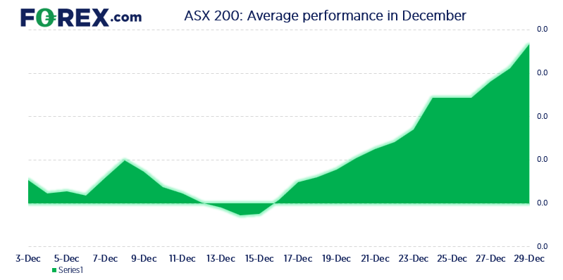 The ASX 200 has generally rallied in the second half of December, in line with Santa's rally