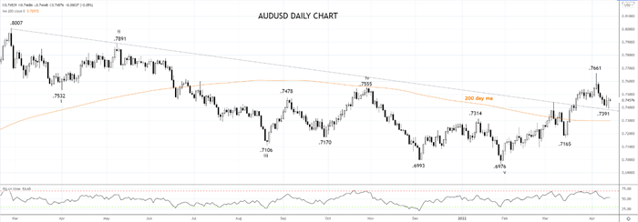 AUDUSD Daily chart 14th of April