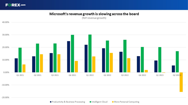 Demand is slowing down for all of Microsoft's products and services