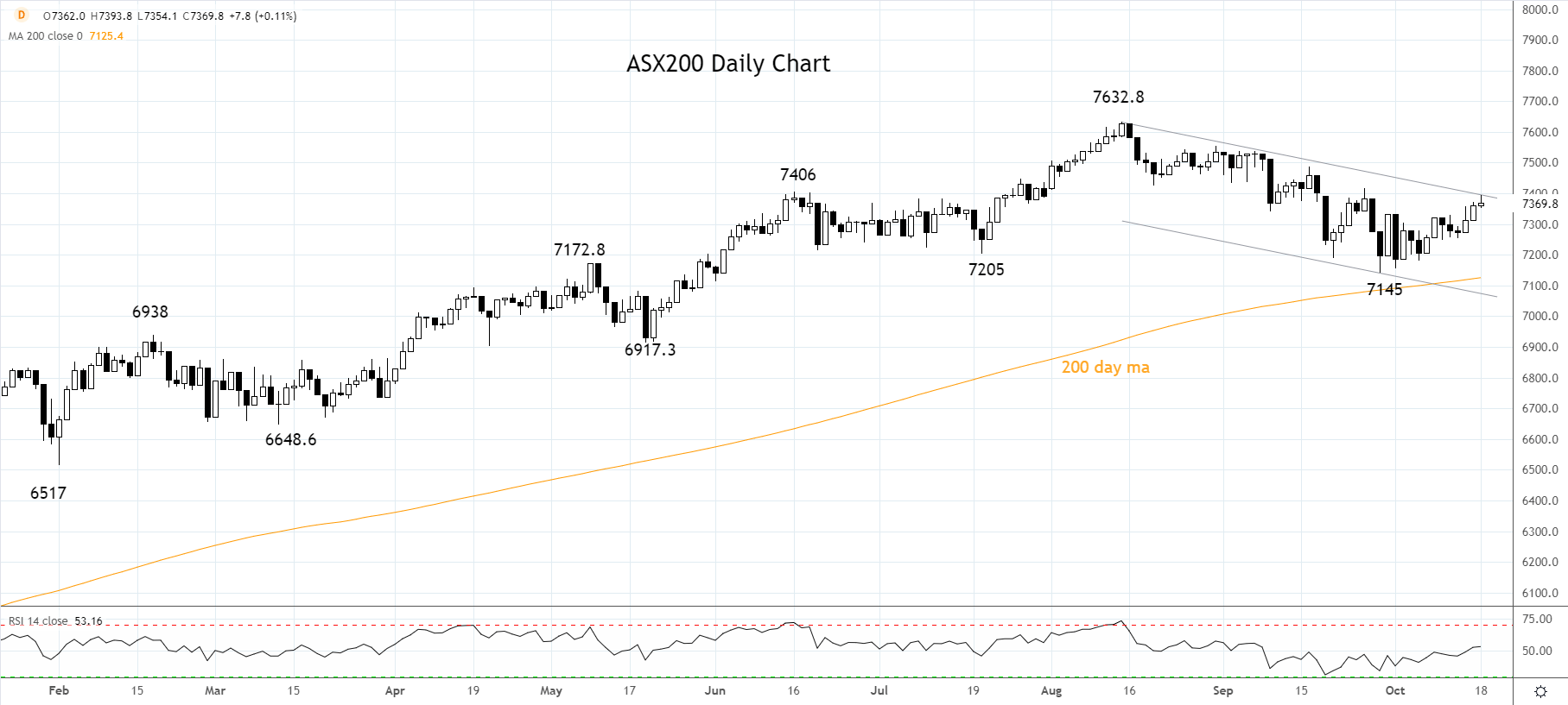 ASX200 Daily chart 18th of October