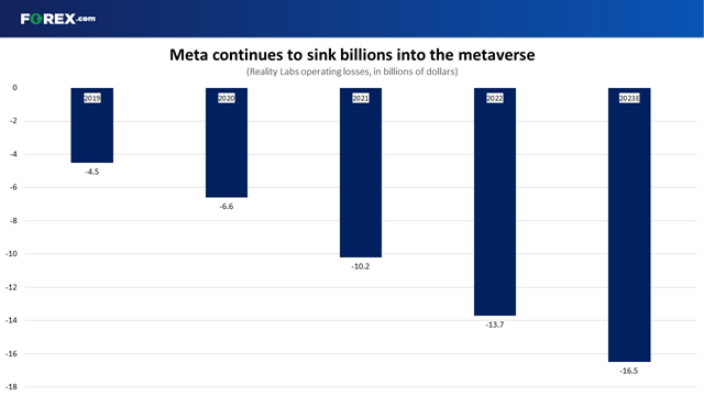 Meta continues to sink billions of dollars into the Metaverse