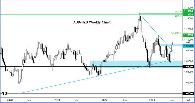 AUD/NZD outlook