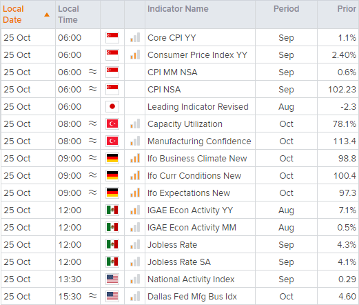 Germany's IFO report is the main economic event today