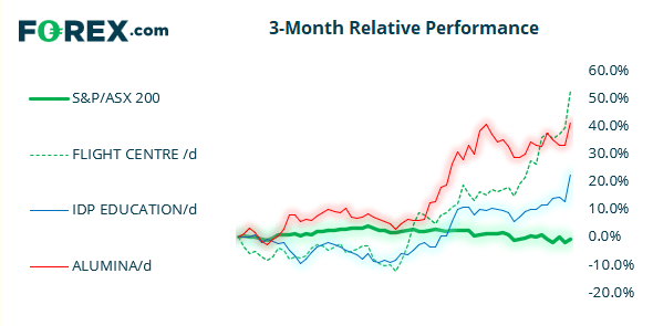 The ASX 200 relative to its top 3 performers yesterday