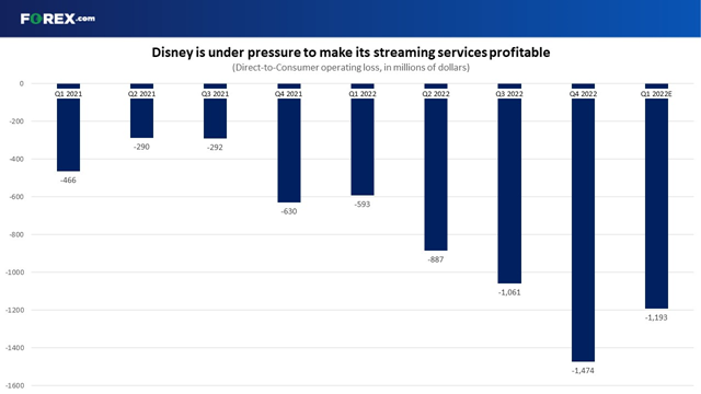 Have Disney's streaming losses seen losses peak?