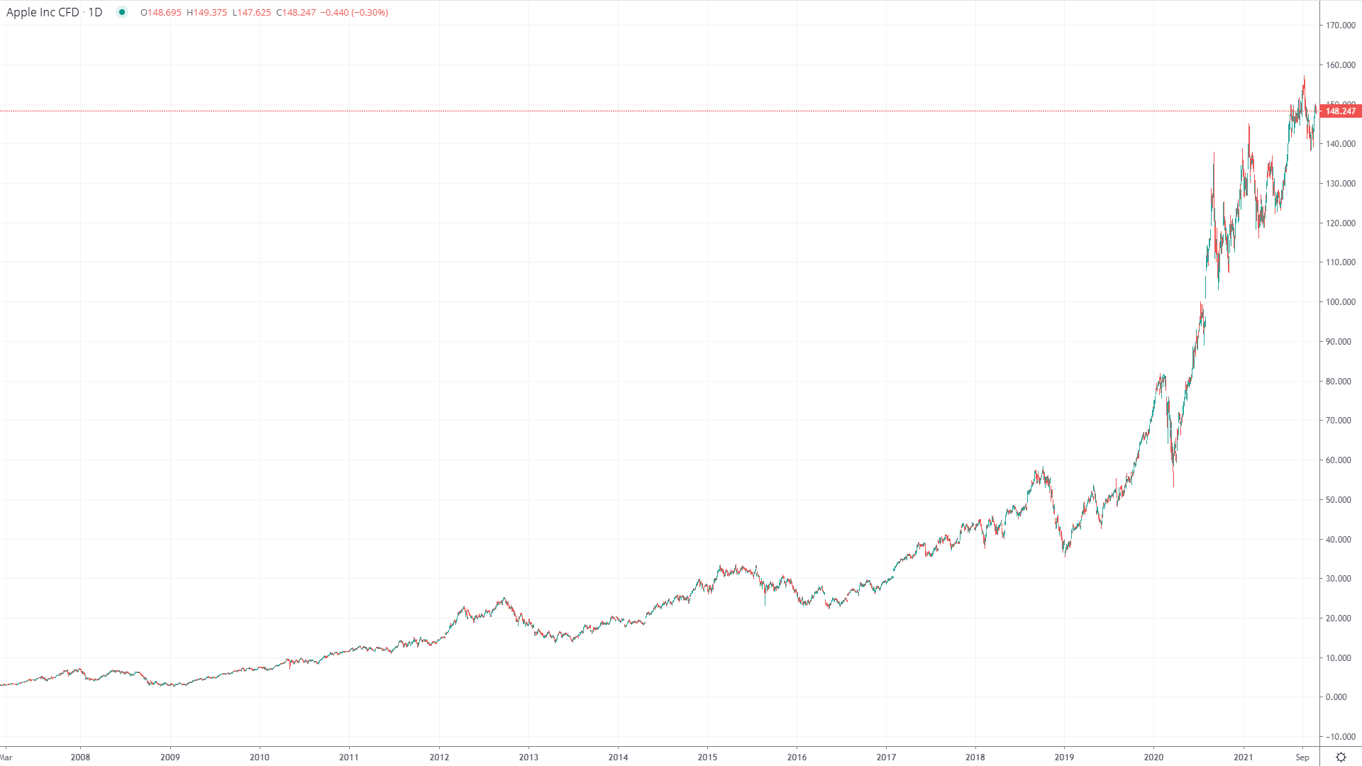 Apple stock price from 2007 to 2021
