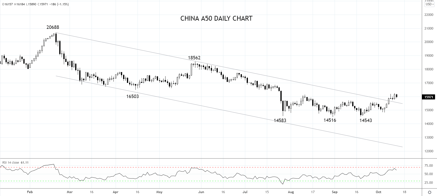 China A50 Daily chart