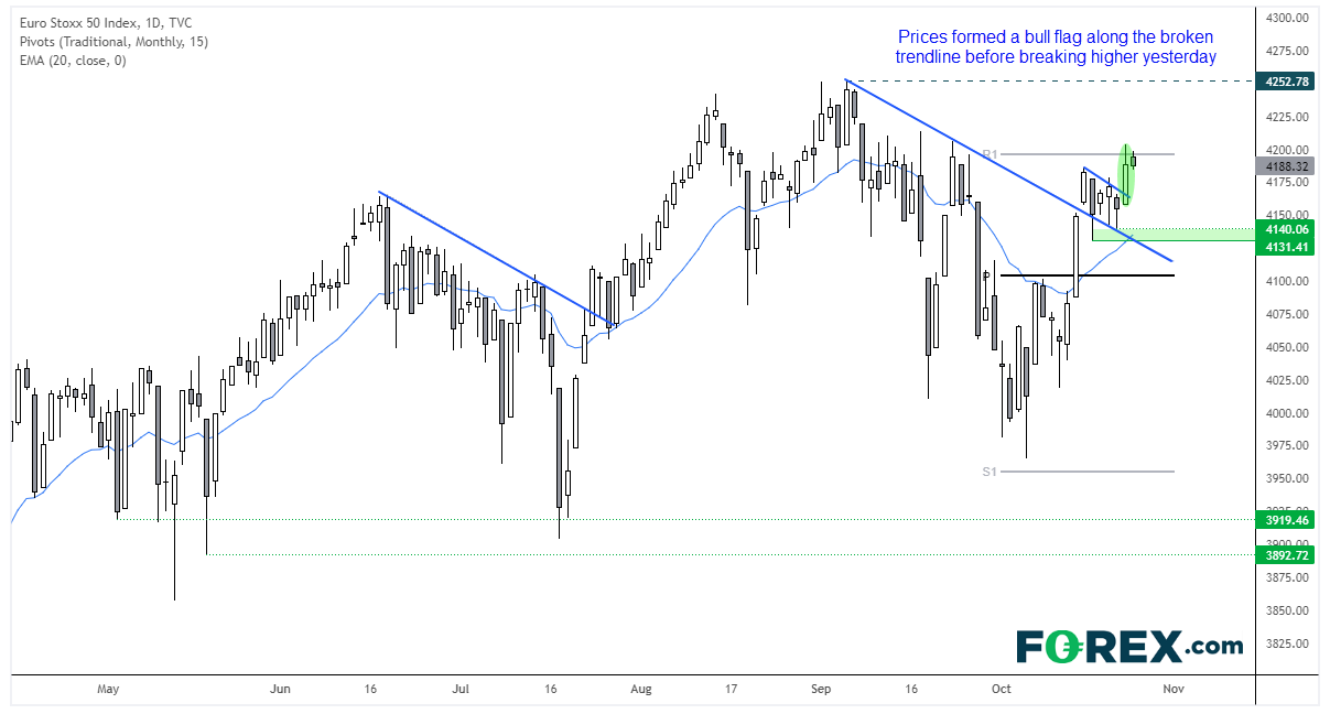 The STOXX 50 broke out of a bull flag pattern yesterday