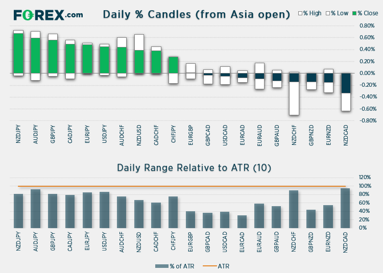 AUD/JPY is currently the strongest forex pair