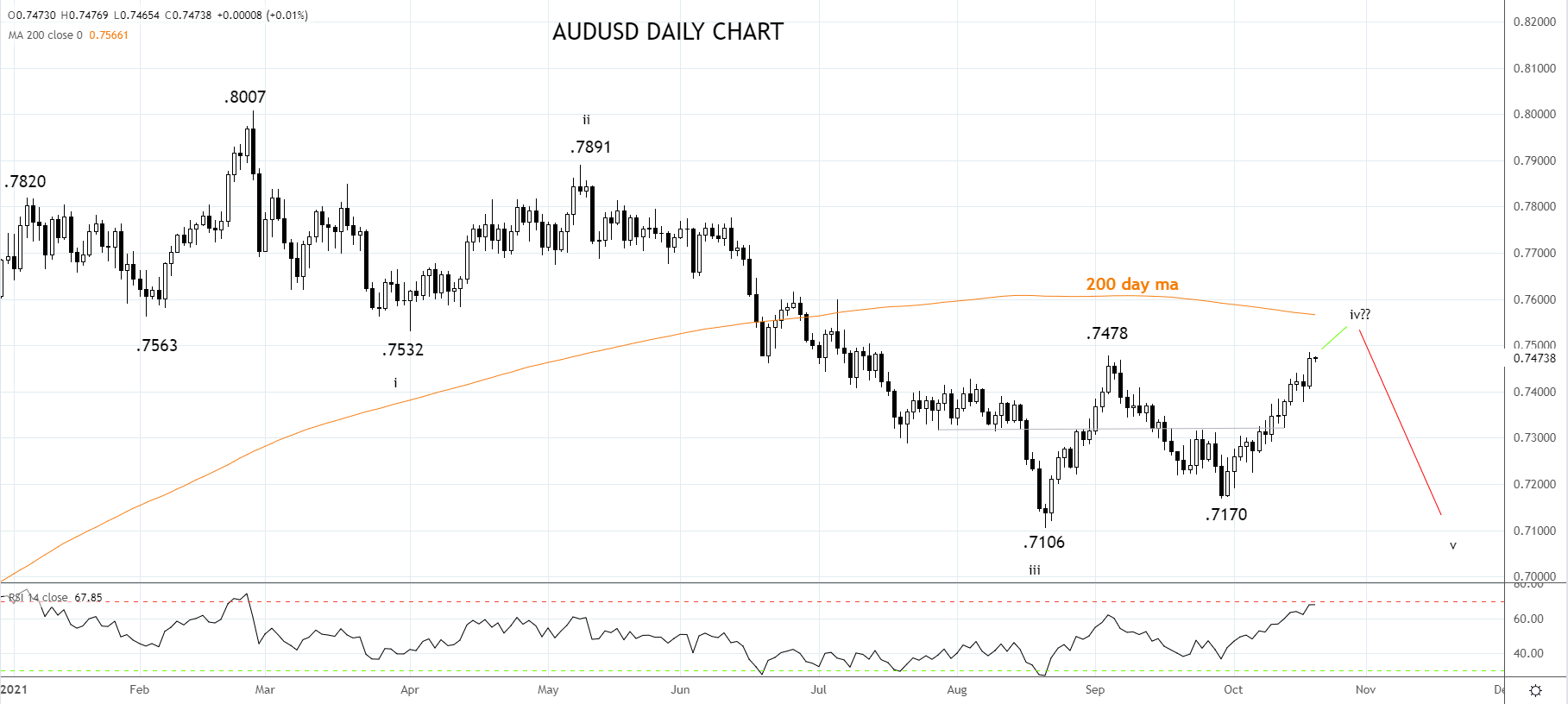 AUDUSD Daily Chart 20th of October