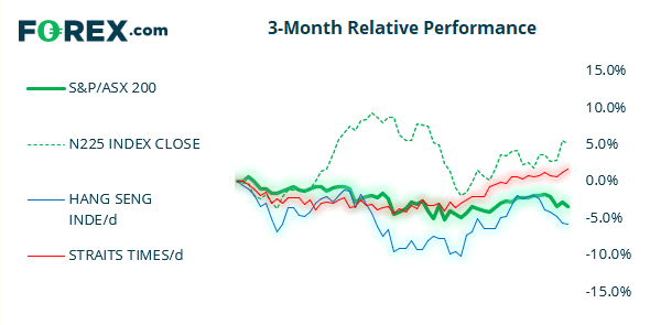 The STI and Nikkei have outperformed the ASX 200 in the past 3 months