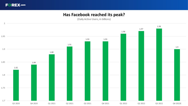 Will Facebook DAUs fall in Q4?