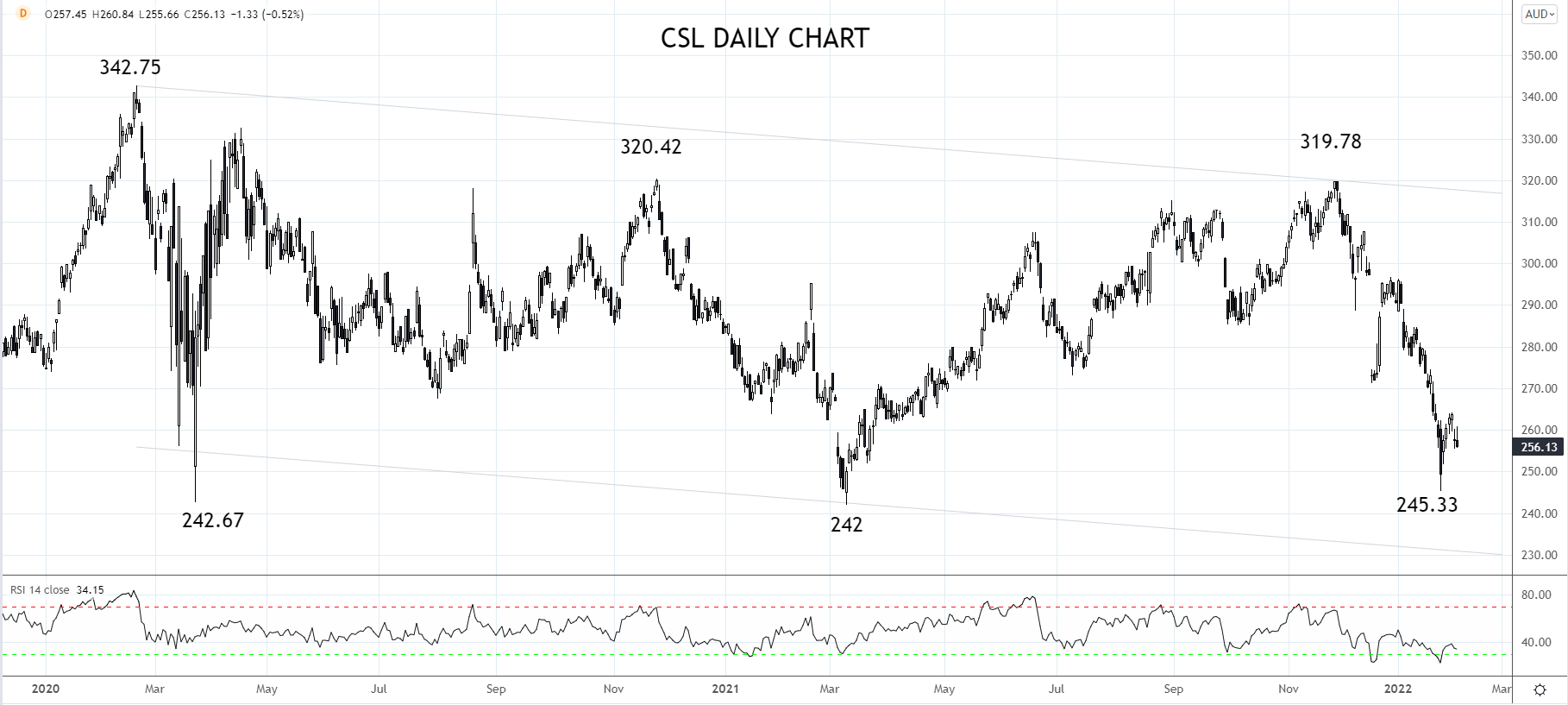 CSL Daily Chart 4th of Feb