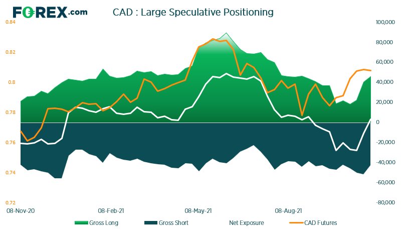 Traders flipped to net-long exposure to CAD futures after 8 weeks being net-short