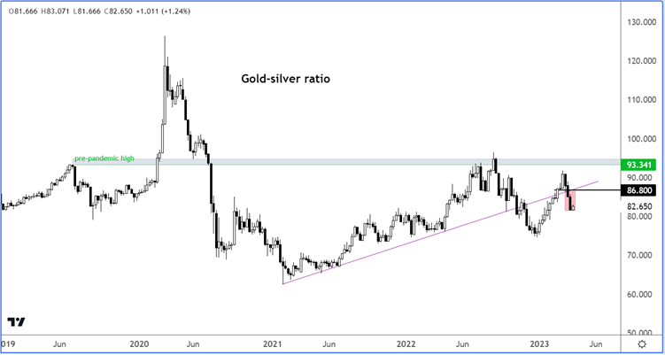 gold-silver ratio