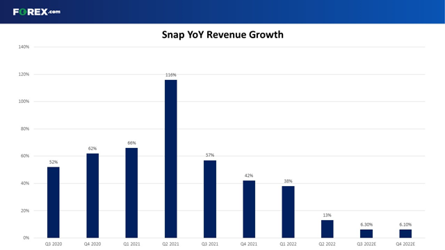 The place subsequent for Snap inventory forward of Q3 earnings