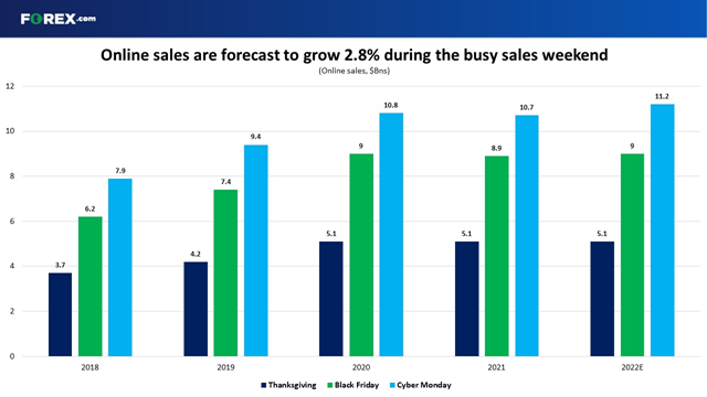 Online sales growth is expected to be more muted than usual