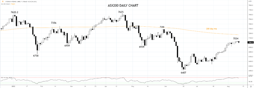 ASX200 Daily Chart 10th of august