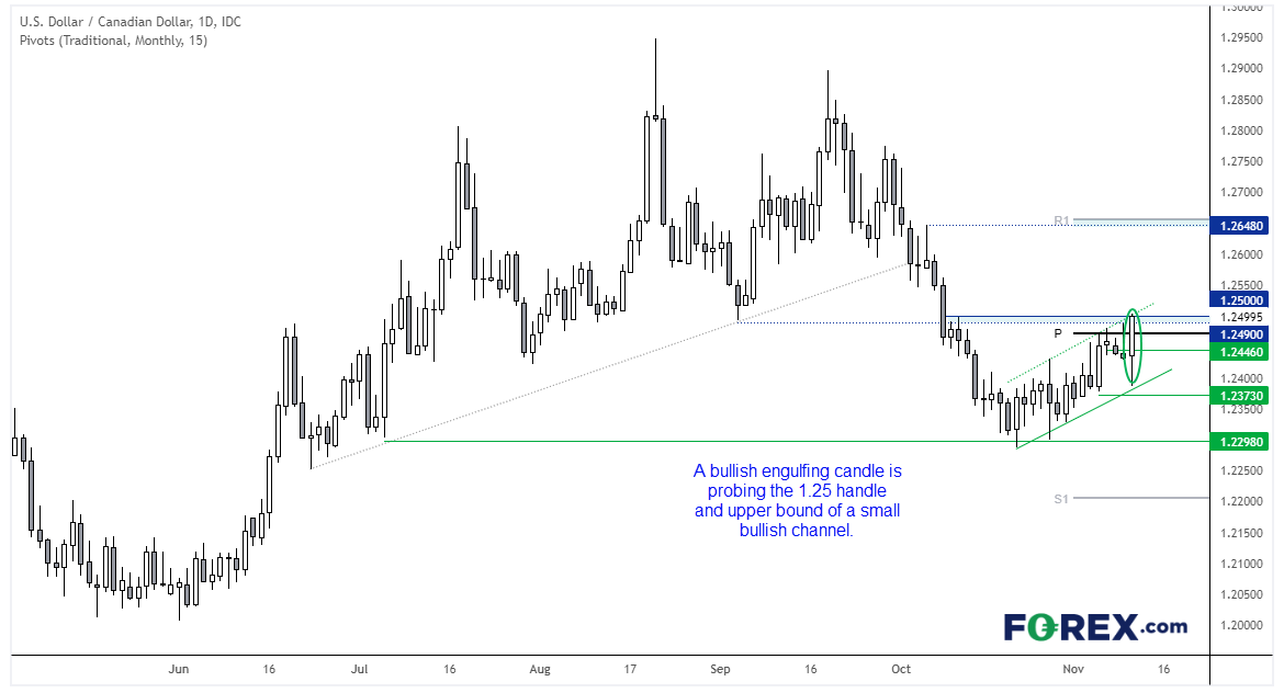 USD/CAD appears set to break above 1.25
