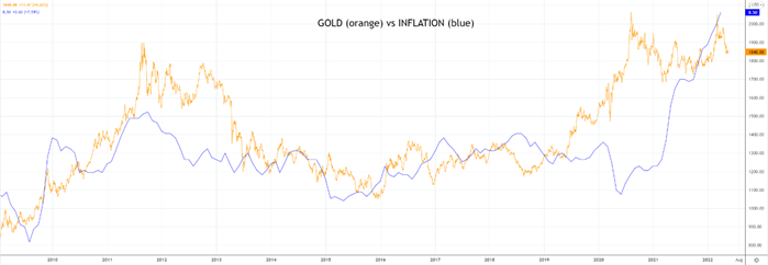 gold vs inflation