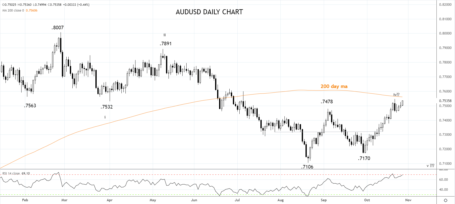 AUDUSD Daily Chart 27th of October