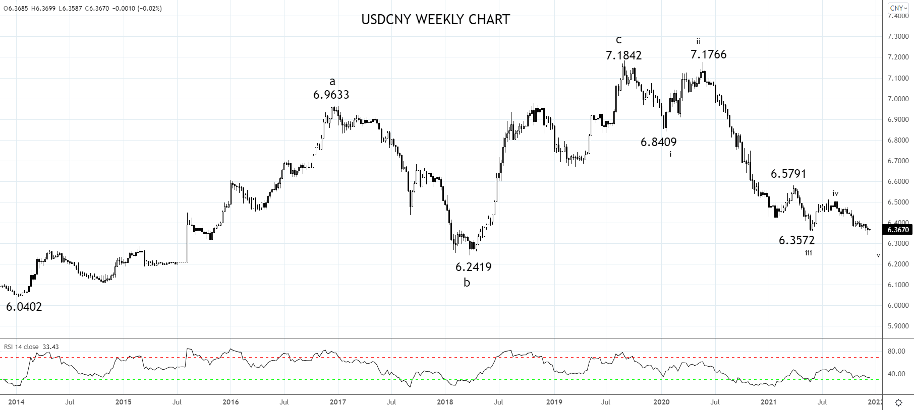 USDCNY Weekly