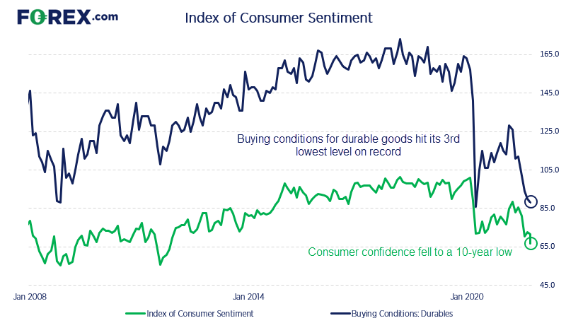 Consumer confidence has plummeted to a 10-year low in the US