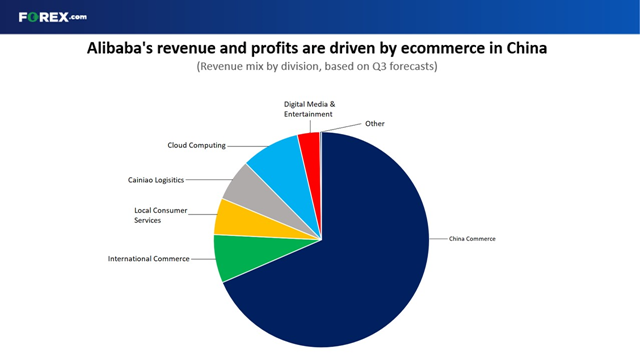 Alibaba earns around 75% of its revenue from commerce