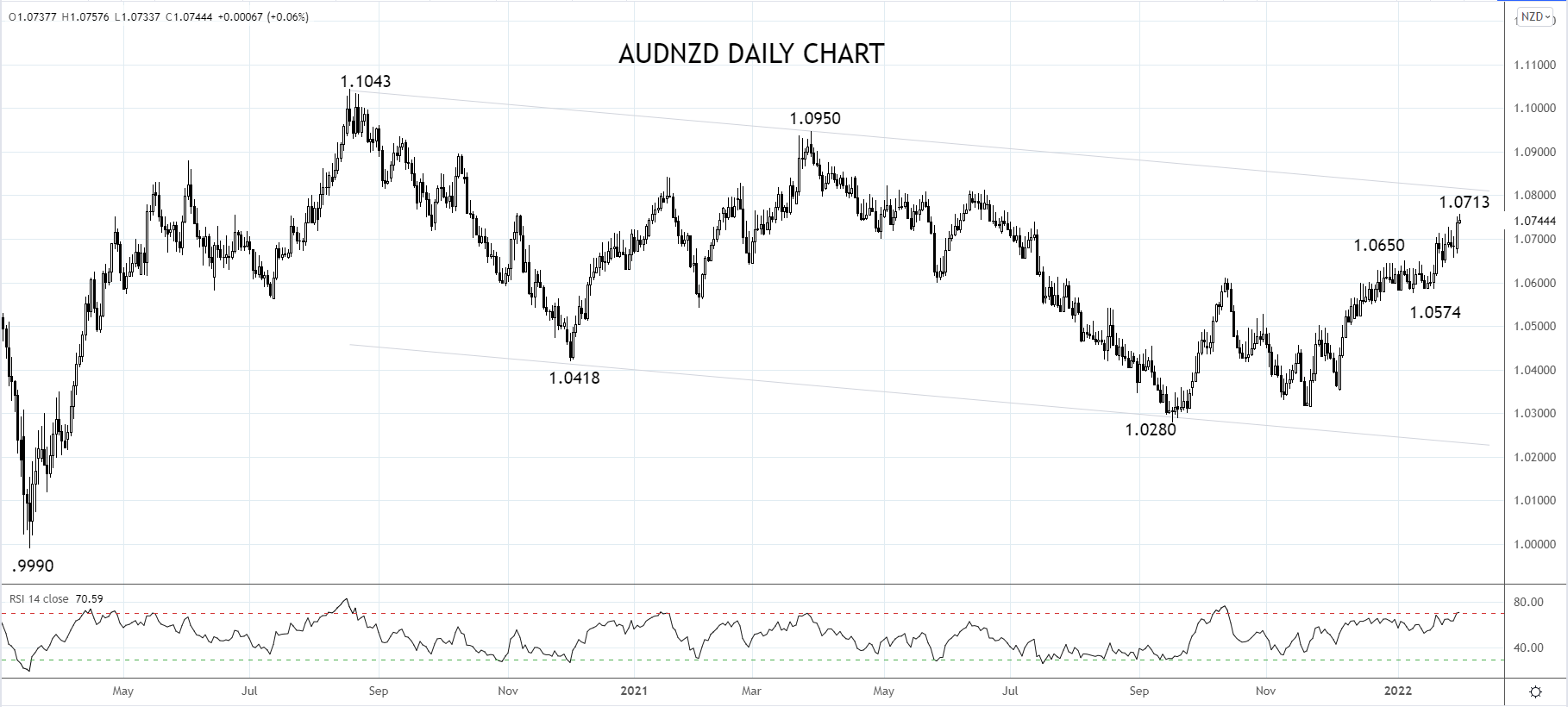 AUDNZD Daily Chart 1st of Feb 2022