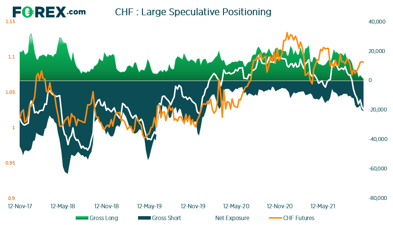 CHF futures have been rising despite bears increasing net-short exposure in recent weeks