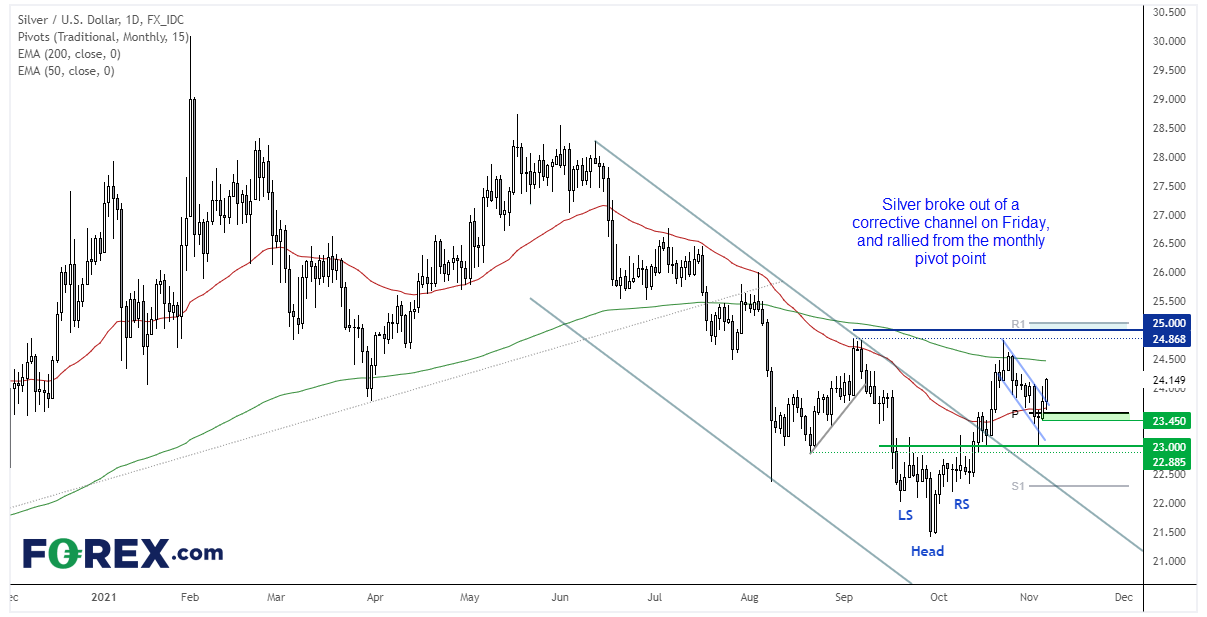 Silver broke out of a corrective channel last week