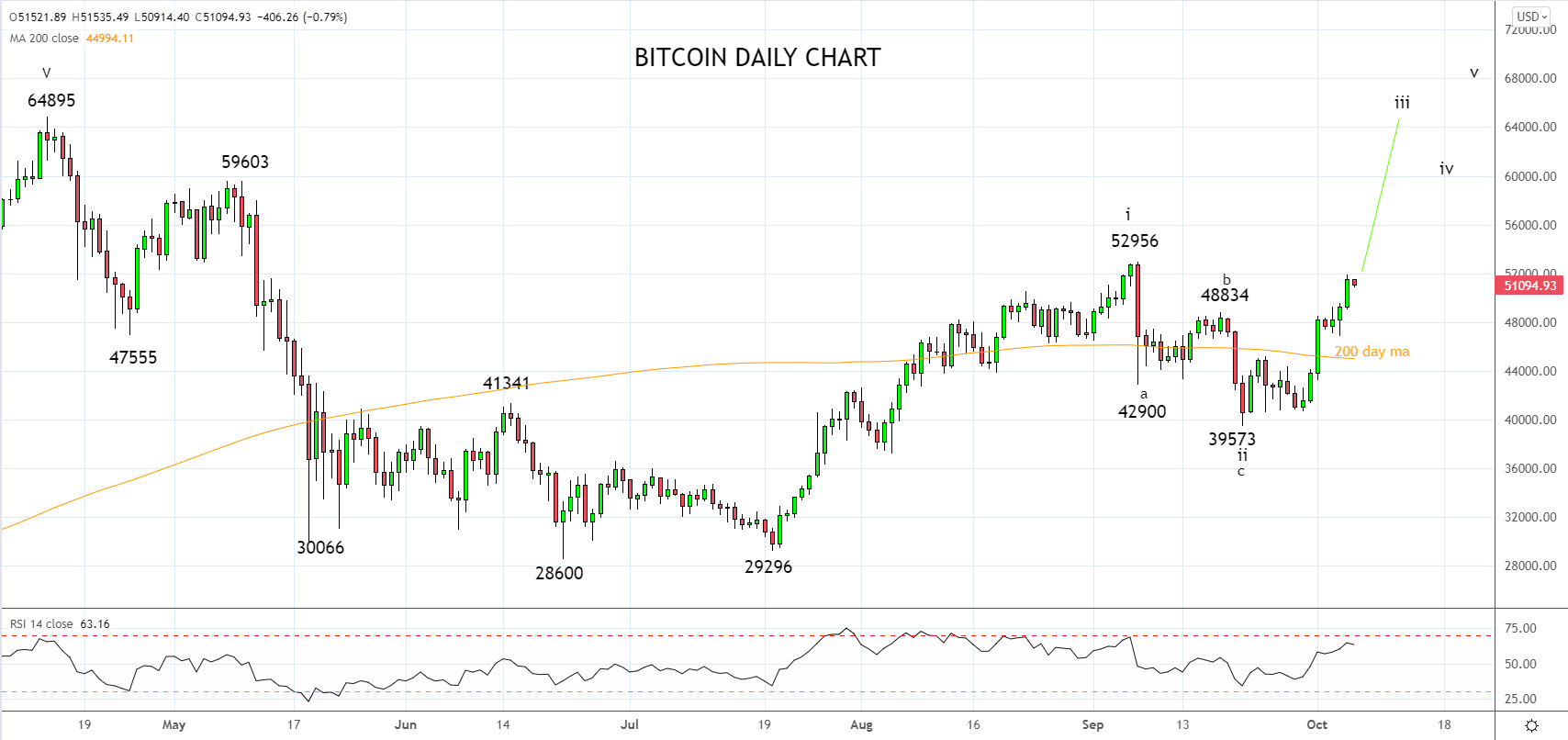 Bitcoin Daily chart 6th of October