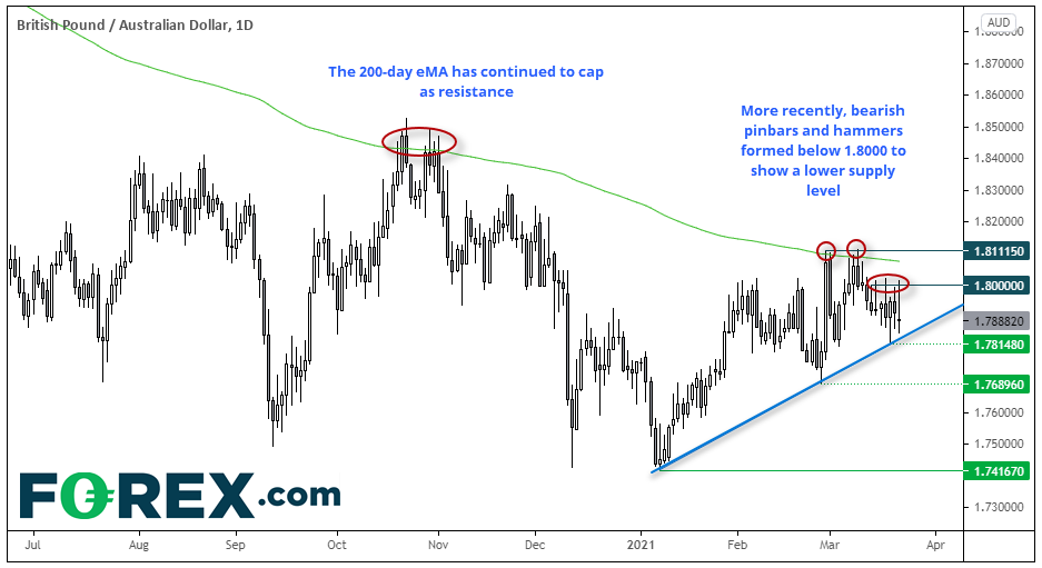 Chart analysis of GBP to AUD with bearish pin bars. Published in March 2021 by FOREX.com