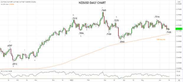 NZ Q1 GDP preview and what it means for NZDUSD