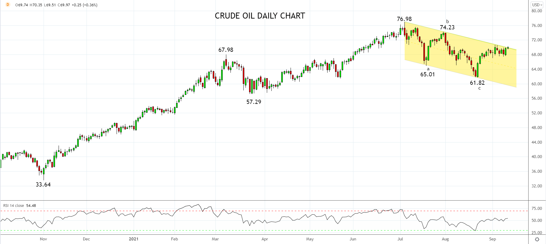 Crude Oil Daily chart