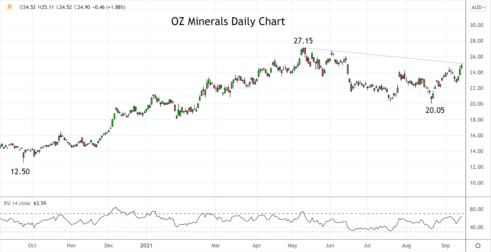 Oz Minerals Daily Chart