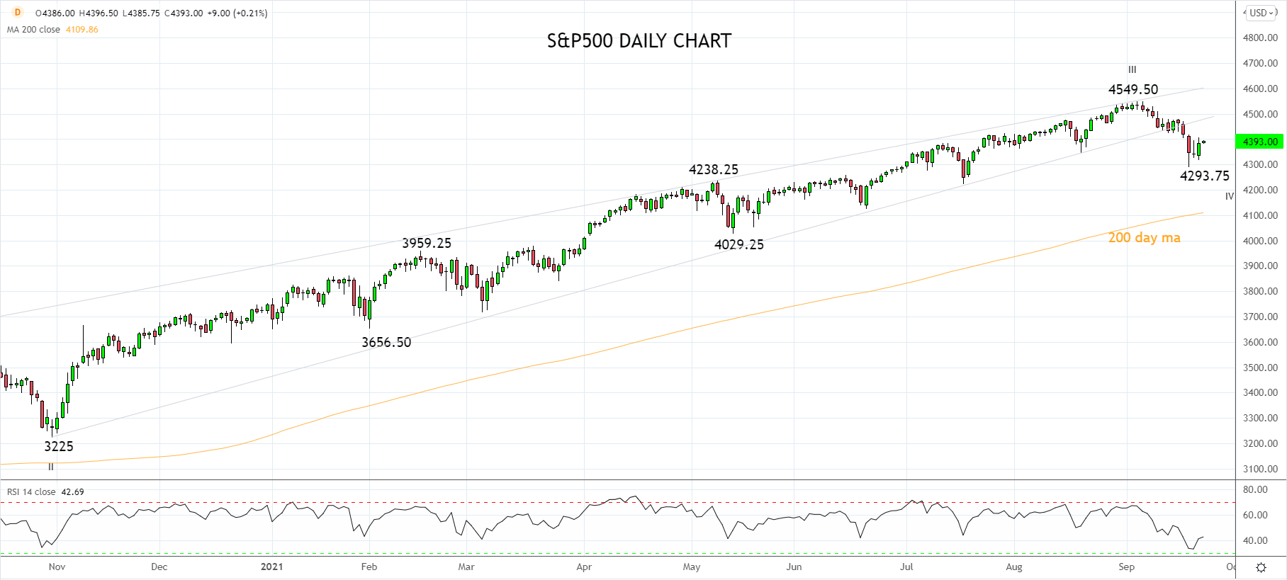 S&P500 Daily chart